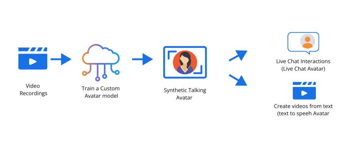 How to create a live video Avatar knowledge agent using Microsoft ...