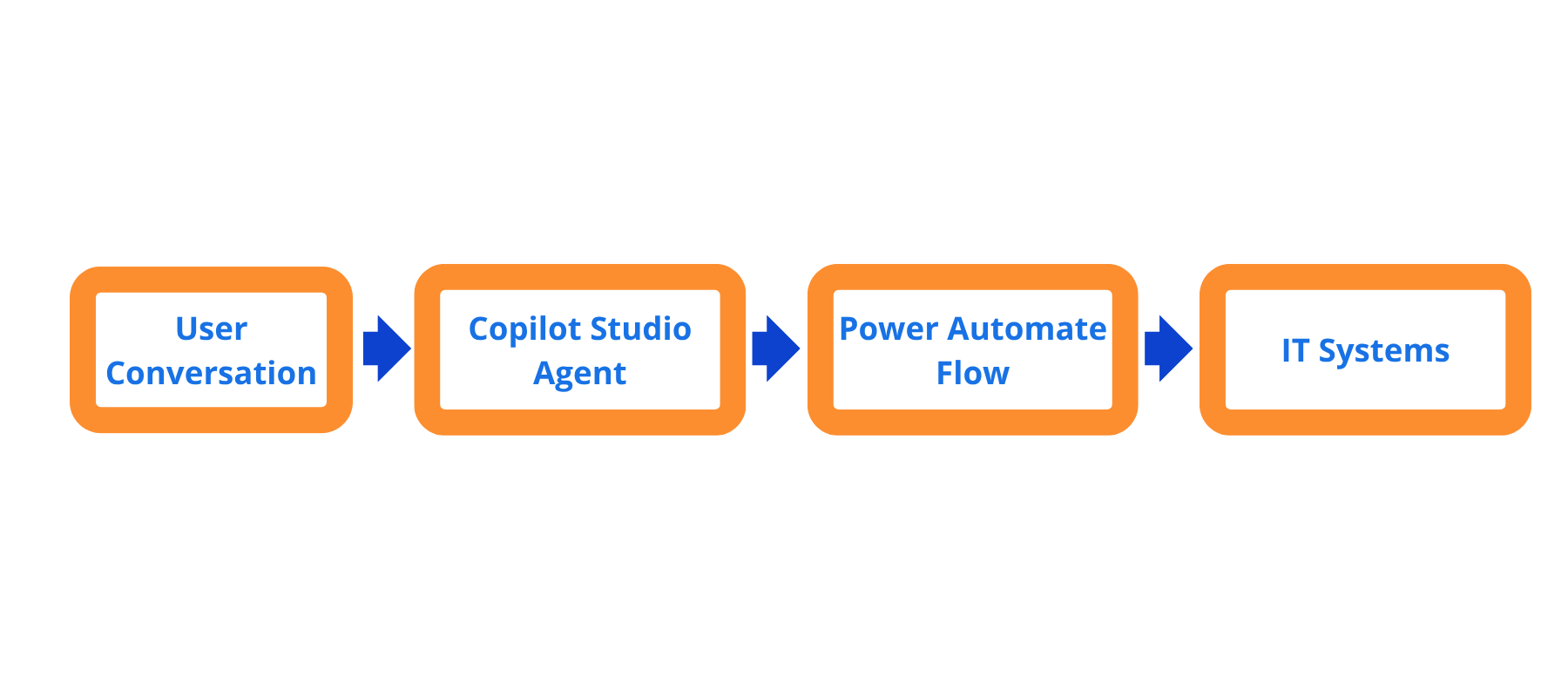 IT Services Flow Power Automate