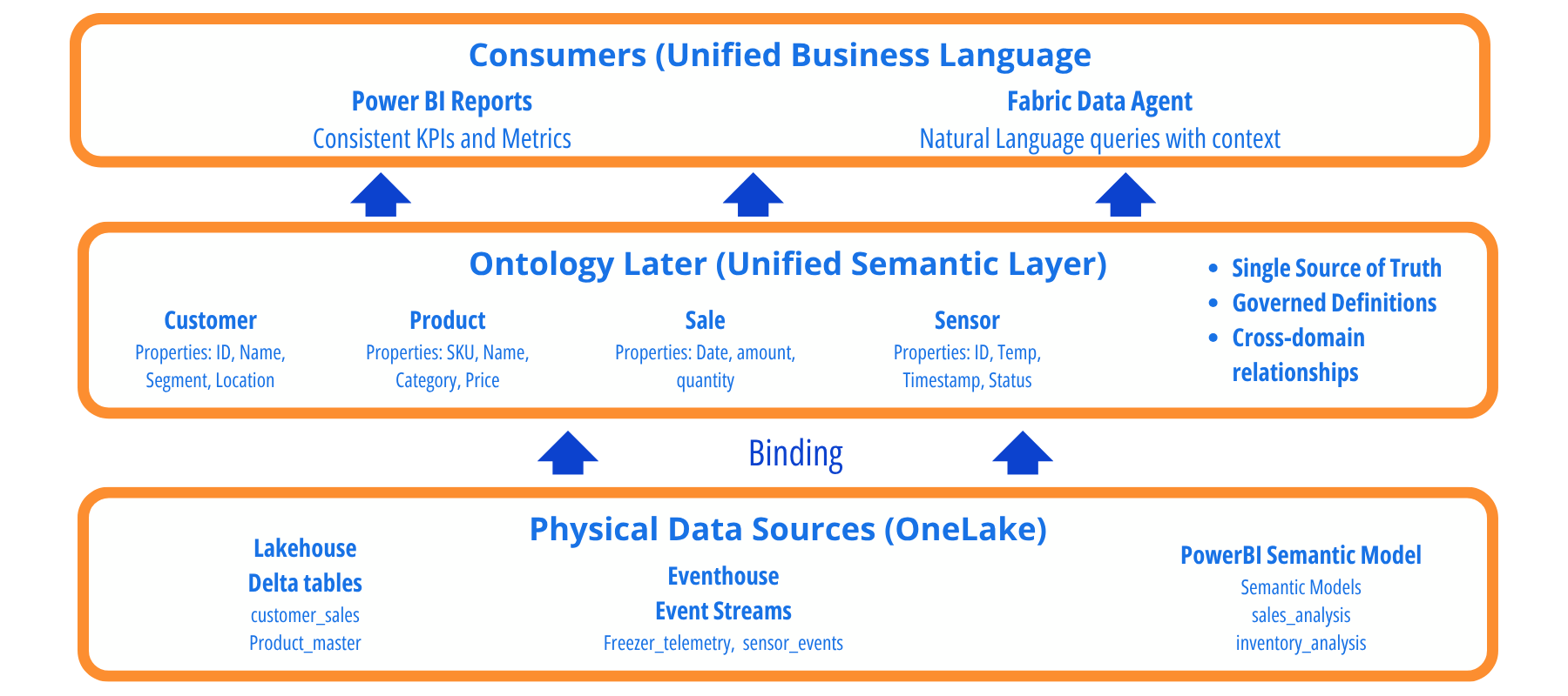 Fabric IQ Diagram illustrating data architecture with three layers: physical data sources, ontology layer, and consumers. Physical data sources include Lakehouse (Delta tables), Eventhouse (Eventstreams), and Power BI Semantic Model, feeding into ontology layer with unified semantic model for Customer, Product, Sale, and Sensor entities; consumers access data via Power BI reports and Fabric Data Agent.